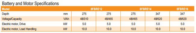 Battery & Motor Specification Toyota 8FBRE Series