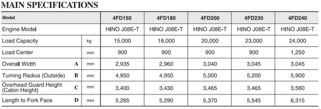 Main specification Toyota 4FD15.0 to 24.0 ton 081369614067