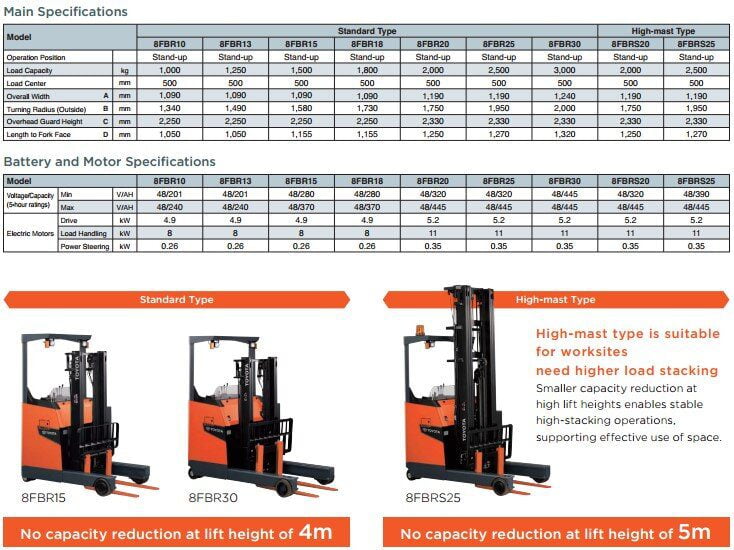 Specification lengkap Toyota forklift 8FBR series 081369614067